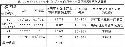 冬春季节注意预防产蛋下降的发生