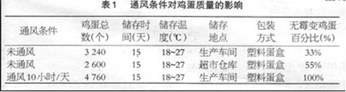 如何合理储存大批量鸡蛋产品