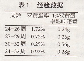 蛋重的推导公式