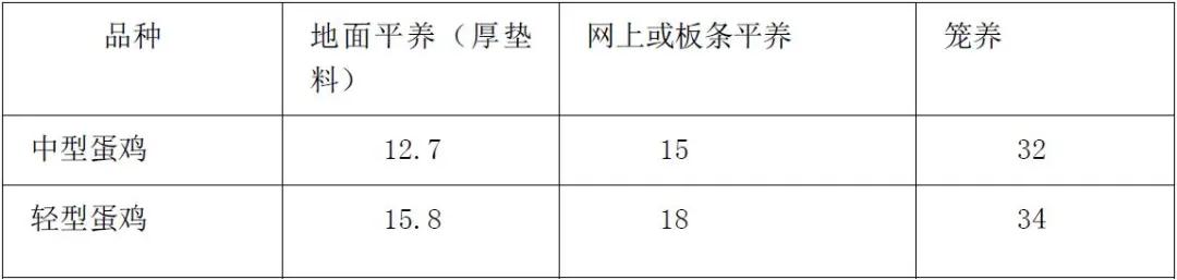 蛋鸡厂的数据化管理