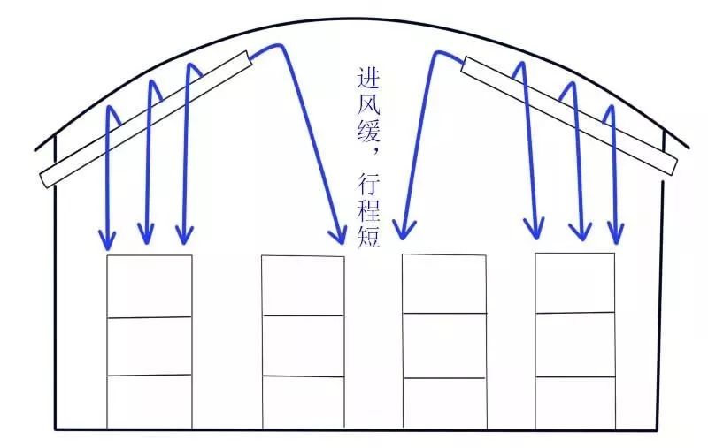 笼养肉鸡的通风细节管理