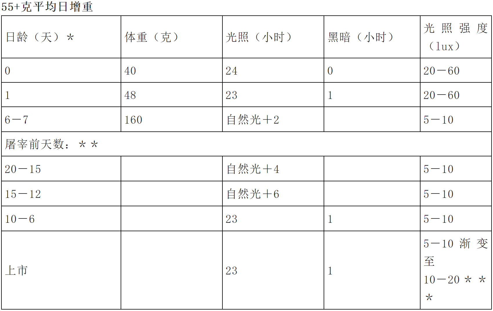 某集团肉鸡养殖手册（三）