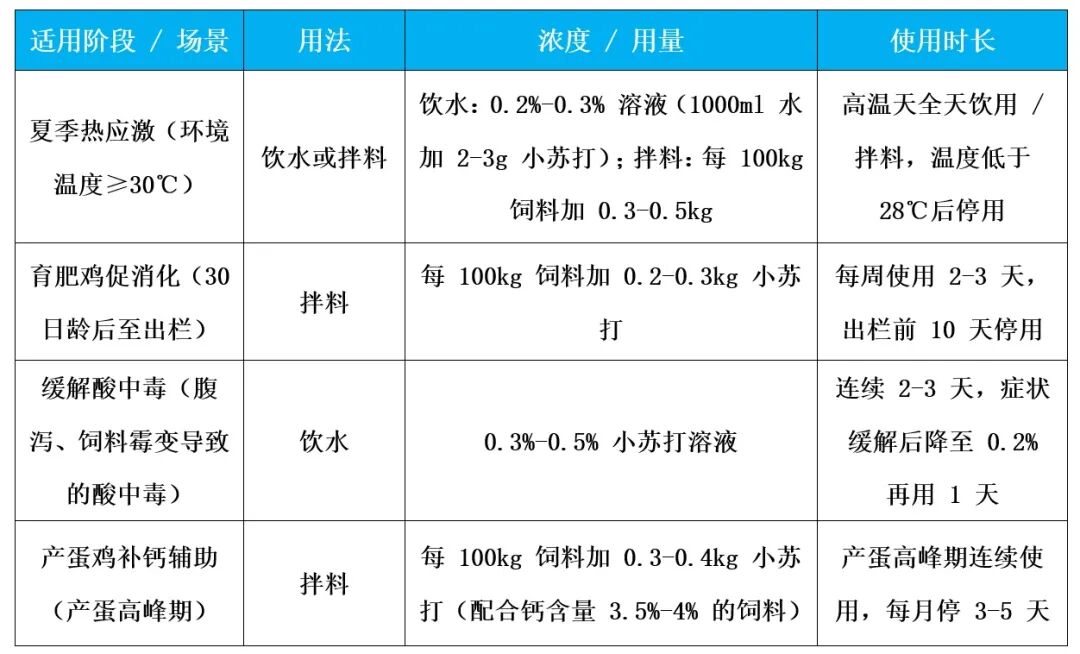 养鸡常用辅助性物质——小苏打，如何正确应用？