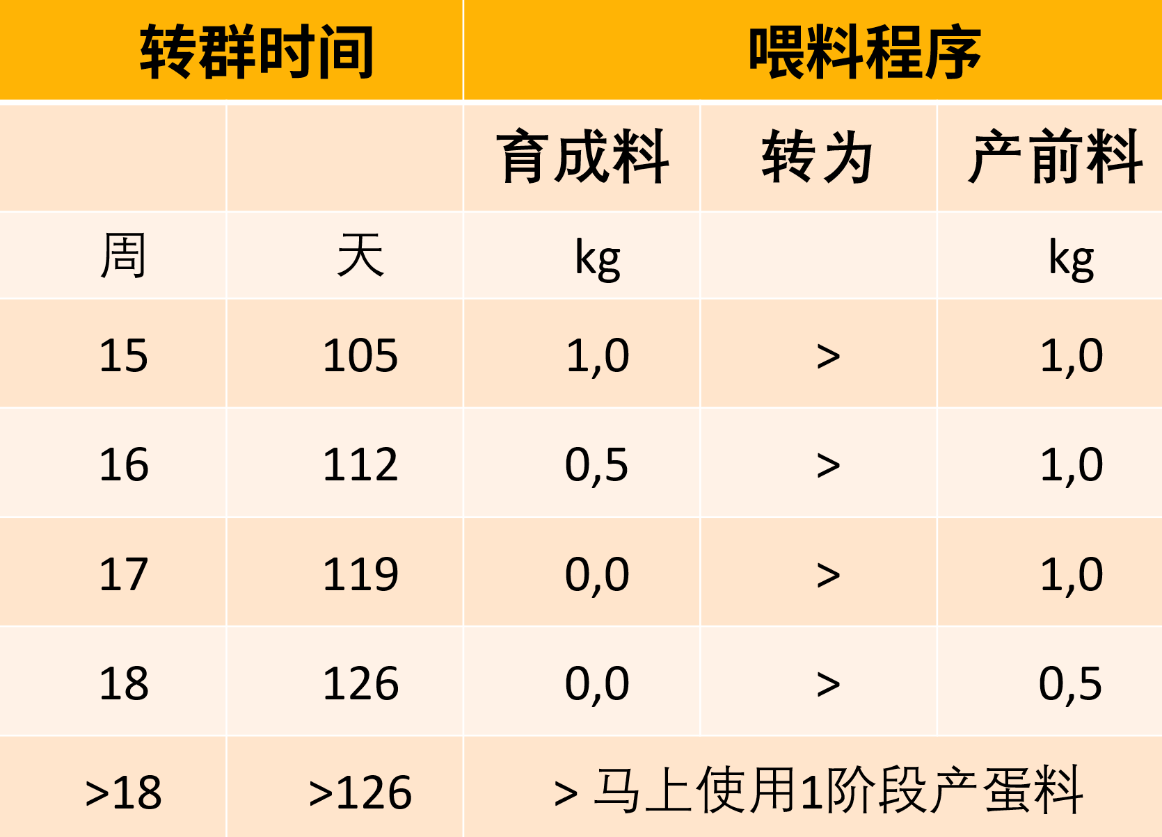 蛋鸡百周生产周期营养管理要点（上）