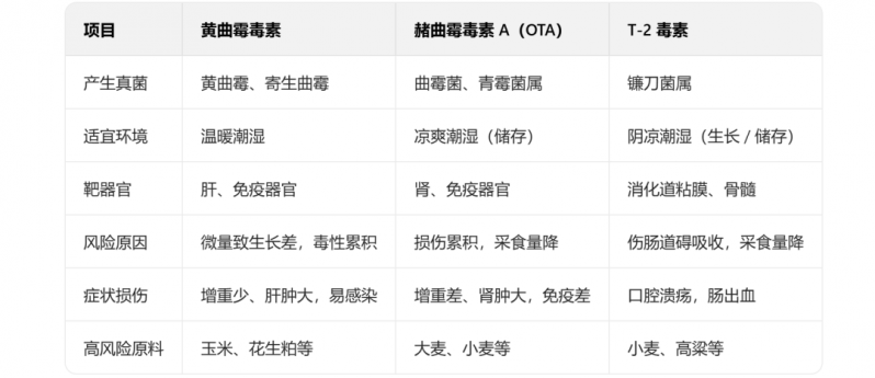 对肉鸡危害最大的三大霉菌毒素